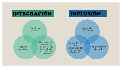 Esquema comparativo de los conceptos de integración e inclusión
