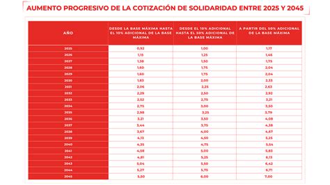 Esquema de la distribución de la nueva cotización adicional