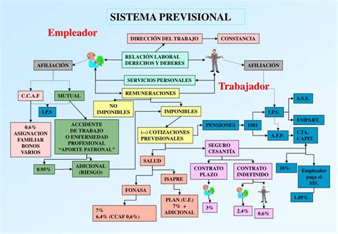 Esquema de los sistemas previsionales en Chile