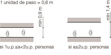 Infografía mostrando las dimensiones adecuadas de pasillos y puertas para accesibilidad