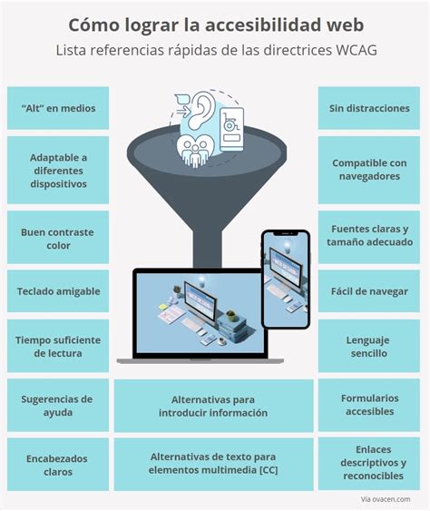 Infografía que muestra la correlación entre la accesibilidad web, el cumplimiento de la normativa ADA/WCAG y la reducción de riesgos legales.