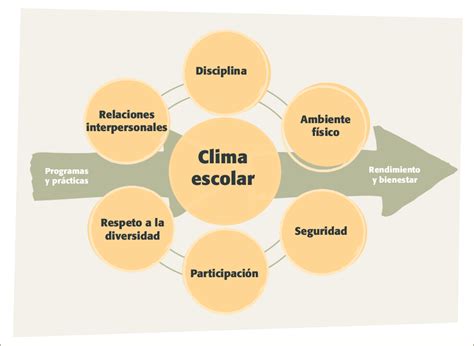 Esquema de las dimensiones del clima de convivencia escolar