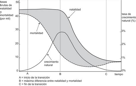 Esquema sobre la transición demográfica y el incremento de la población mayor de 65 años