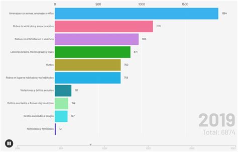 Gráfico de vulnerabilidad socio delictual en comunas de Chile