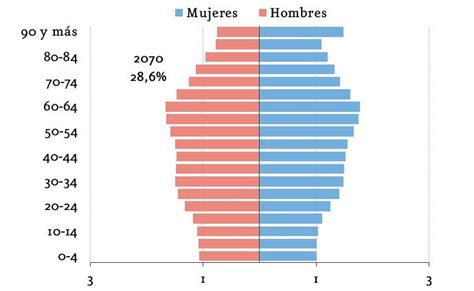 Esquema de tendencias demográficas y necesidad de infraestructura para adultos mayores