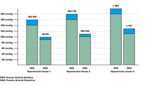 Gráfico de prevalencia de hipertensión arterial según rangos de edad