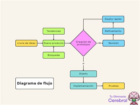 Diagrama de flujo para determinar la elegibilidad a la PGU