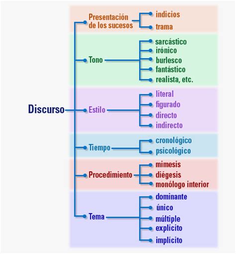 Esquema: Usos y funciones del discurso de 
