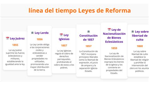 Línea de tiempo de leyes importantes en Derecho de Familia y Seguridad Social en Chile