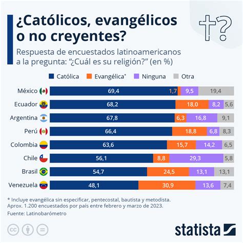 Gráfico de práctica religiosa en adultos mayores