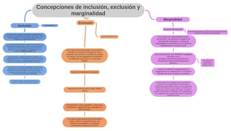 Esquema comparativo de los conceptos de pobreza, marginalidad, inclusión y exclusión social