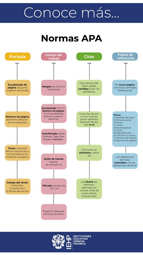Esquema de la evolución de las normas APA a través de las ediciones