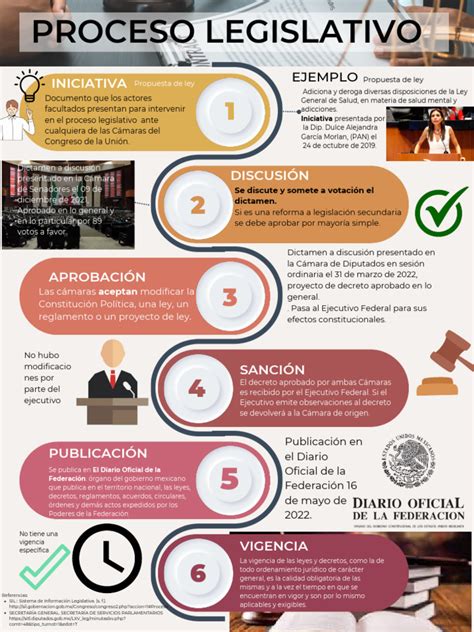 Infografía del proceso legislativo de una indicación parlamentaria en Chile