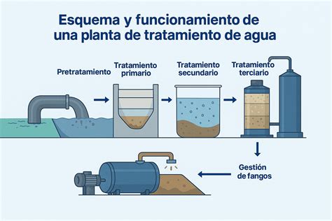 Esquema de funcionamiento de una hipoteca inversa, mostrando el flujo de dinero y la garantía inmobiliaria