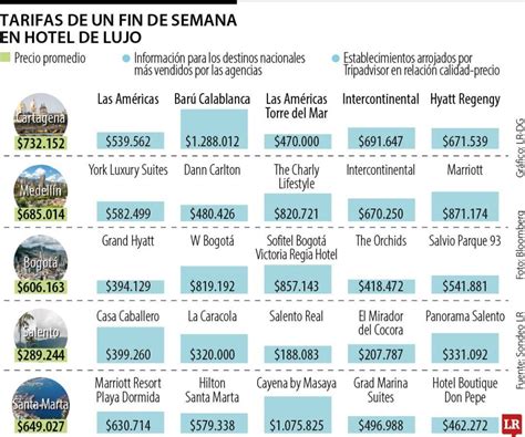 Infografía de la tendencia de precios de hoteles en Algarrobo por mes y día de la semana
