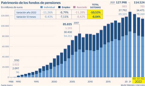 Gráfico de crecimiento de fondos de pensiones y APV