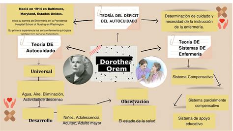Diagrama del modelo de autocuidado de Dorothea Orem