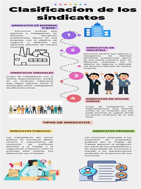 Infografía: Tipos de Sindicatos según el Código del Trabajo y la categoría 
