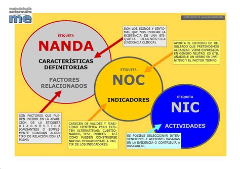 Infografía: Beneficios de la aplicación conjunta de NANDA-I, NIC y NOC