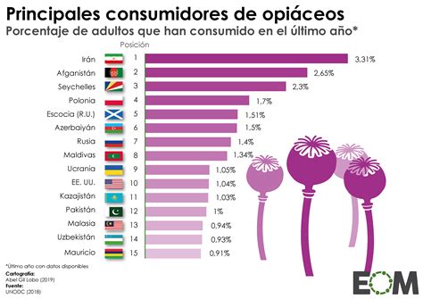 Gráfico comparativo del consumo de opiáceos vs. necesidad global