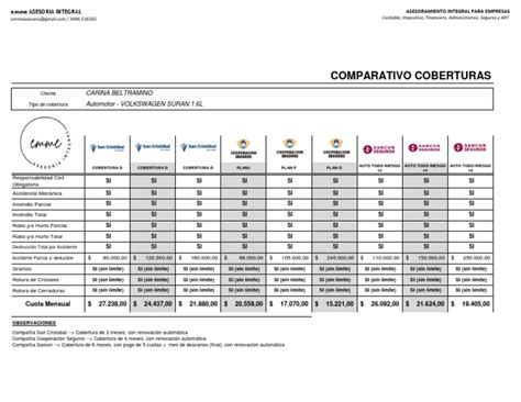 Gráfico comparativo de coberturas médicas en el extranjero