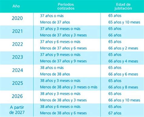 Tabla comparativa de la compensación para mujeres según edad de jubilación