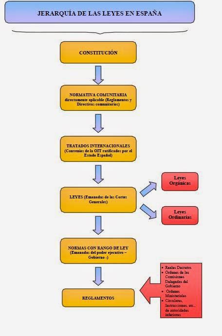 Esquema de las leyes y normativas de accesibilidad en España