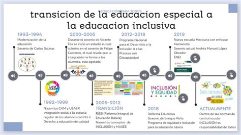 Gráfico mostrando la evolución de la inclusión educativa en Chile