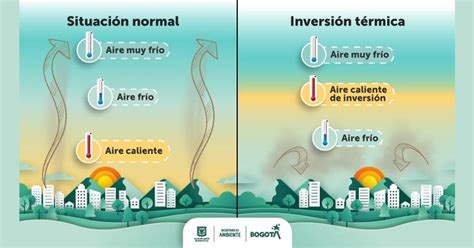 Gráfico de inversión térmica mostrando la acumulación de contaminantes