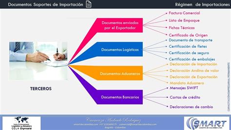 Documentos necesarios para la franquicia SENADIS de importación de vehículos.