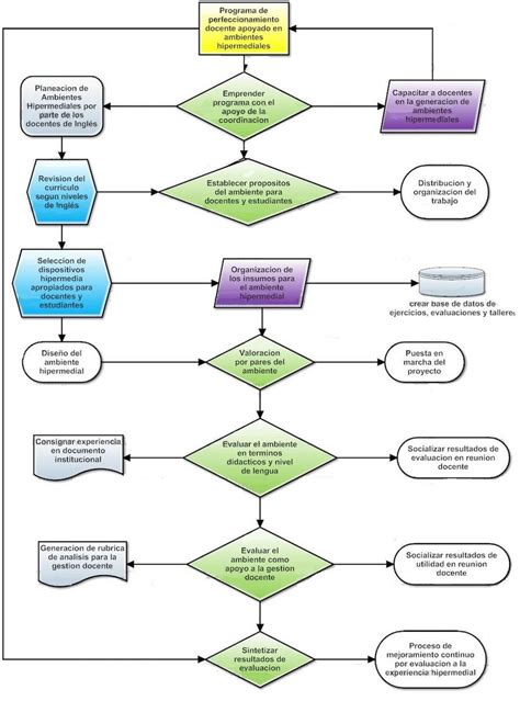 Diagrama de flujo de áreas comunes y dormitorios en el ELEAM