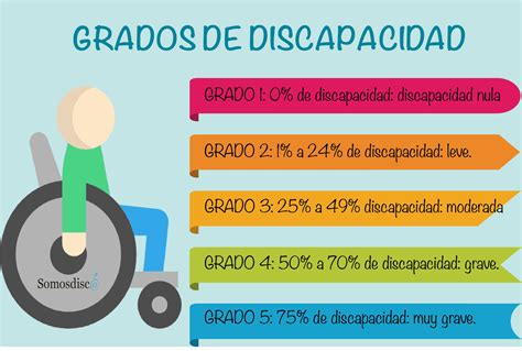 Gráfico que muestra diferentes grados de discapacidad y sus beneficios asociados