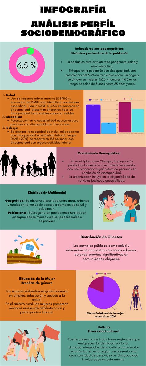 Infografía: Perfil sociodemográfico de los cuidadores informales