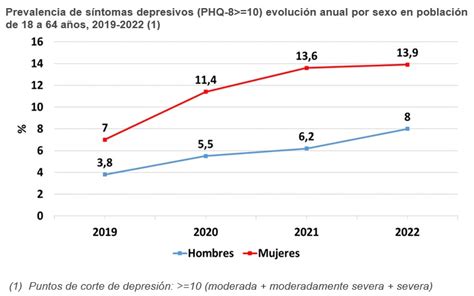 Gráfico de prevalencia de sujeciones en entornos geriátricos