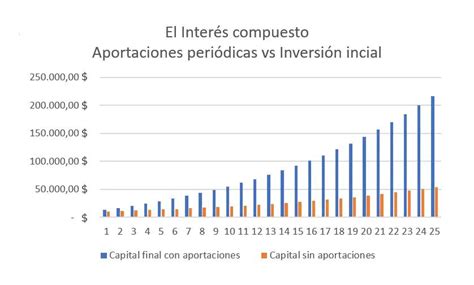 Gráfico: Crecimiento de la superannuation con interés compuesto
