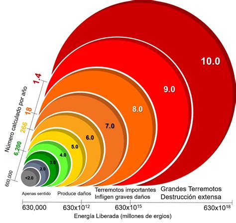 Infografía: cómo se mide un terremoto (magnitud vs. intensidad)