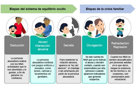 Esquema de las diversas formas de abuso hacia el adulto mayor