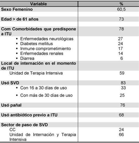 Gráfico con los principales factores de riesgo de ITU en ancianos