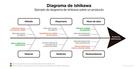 Esquema general de un Diagrama de Ishikawa con categorías y subcausas