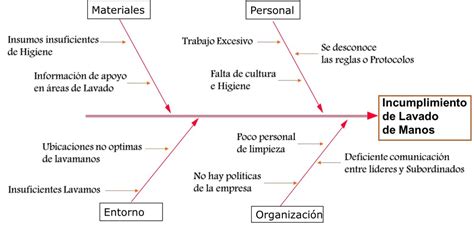 Infografía: Pasos para crear un diagrama de Ishikawa