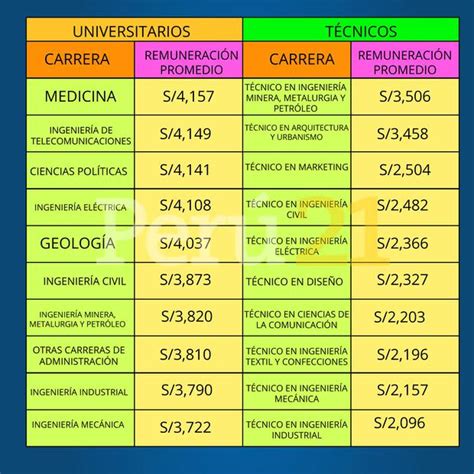Infografía comparativa de las ventajas de las carreras técnicas frente a las universitarias.