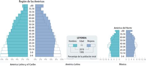 Gráfico de población envejecida y tasa de natalidad