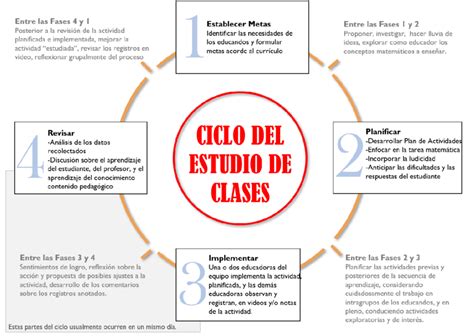 Diagrama del ciclo de la metodología lesson study aplicado a la formación docente en deporte adaptado.