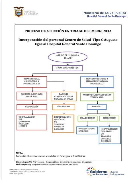 Esquema del proceso de atención médica de urgencia en un hospital
