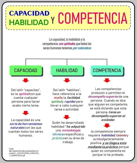 Infografía: Componentes clave de la competencia humana (multidimensional, bidireccional, dinámica, contextual)