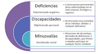esquema de la interacción entre deficiencia, discapacidad y minusvalía según la OMS