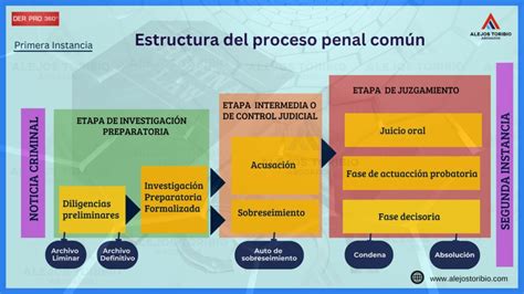 Esquema de las etapas del proceso judicial para el aumento de pensión alimenticia