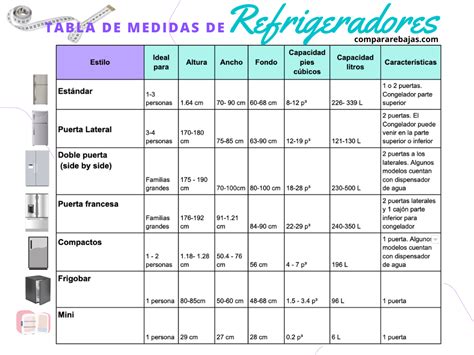 infografía sobre capacidad de refrigeradores según número de personas en el hogar