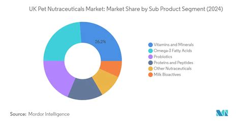 Gráfico de crecimiento del mercado de suplementos para mascotas en EE.UU.