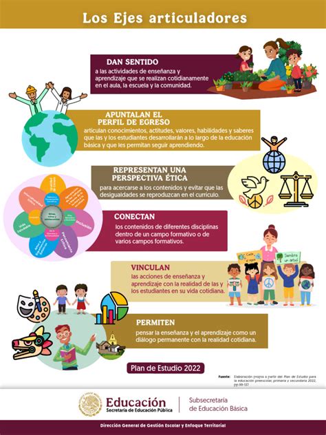 Infografía o esquema sobre los ejes temáticos de las políticas públicas para el envejecimiento